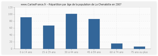 Répartition par âge de la population de La Chenalotte en 2007